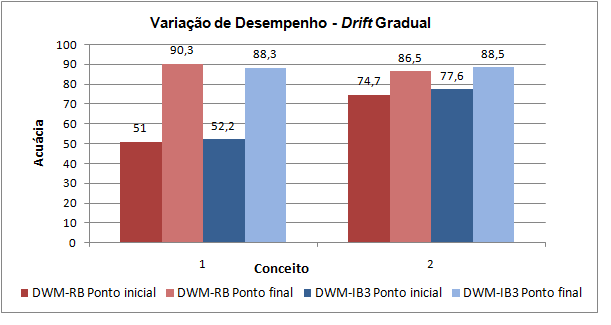 58 Figura 4.27: Desempenho com concept drift gradual. Figura 4.28: Variação de desempenho com concept drift gradual.