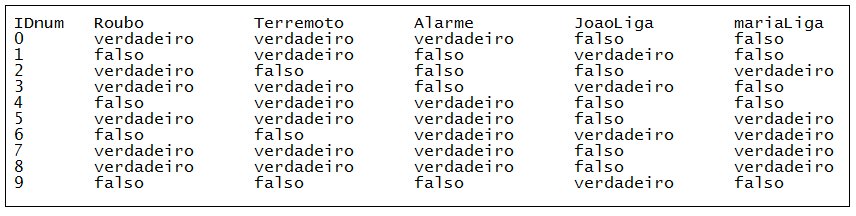 67 Figura A.1: Código para construção de uma rede Bayesiana. Figura A.2: Dados gerados aleatoriamente para o aprendizado da rede Bayesiana.