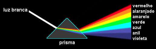 do Sol, coloquei o meu prisma na sua entrada para que ela [a luz] pudesse ser assim reflectida na parede exposta [ ] (Figura 1.5). Figura 1.