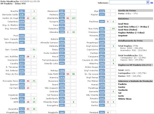 6), só que aqui a visualização dos vagões é por frota (agrupamento de vagões com características semelhantes e destinado a transporte de mesmo tipo de produto), e de todos os vagões, carregados e