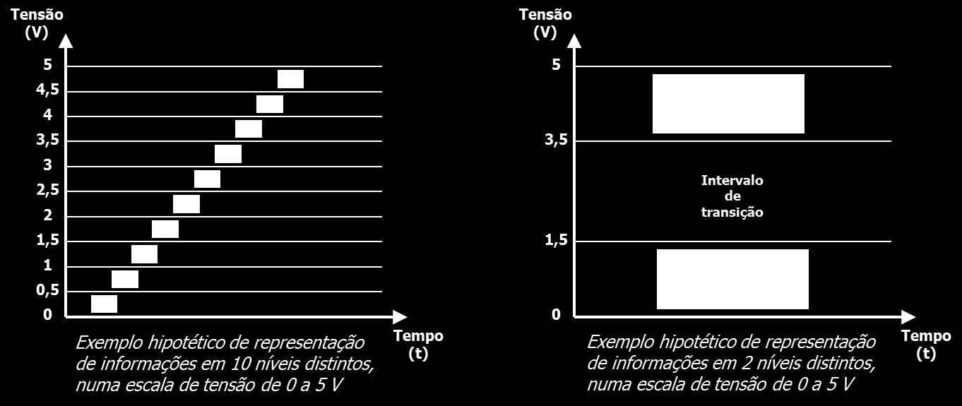 15 Representação da informação Para solucionar esse problema optou-se por construir máquinas binárias, capazes de identificar apenas duas informações: