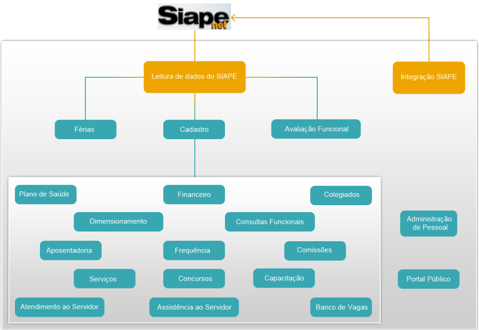 O PROJETO UNIFICA SIG-UFRN SIGAA SIPAC