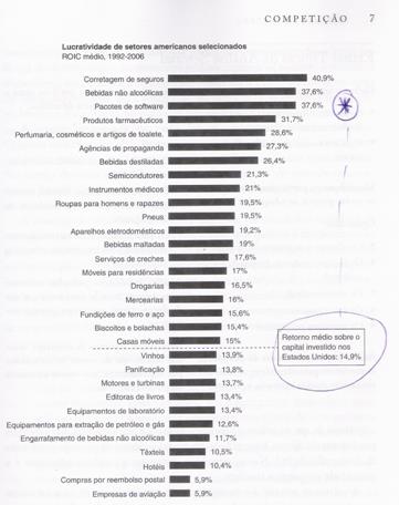 Retorno sobre os investimentos no