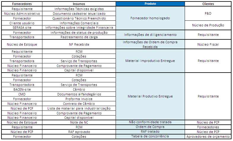 44 Insumos: cada um dos elementos (matéria-prima, informações, documentos, capital, etc.) necessários para produzir produtos ou serviços.