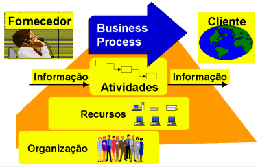 30 fenômeno que ocorre dentro das empresas e compreende um conjunto de atividades que são realizadas e associadas a informações, utilizando recursos e a organização da empresa, formando uma unidade