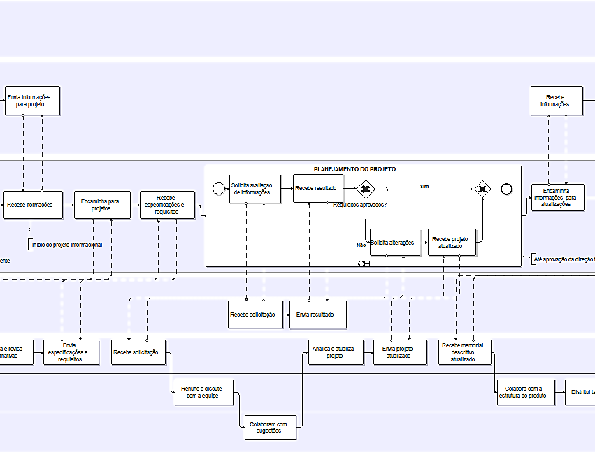 74 Figura 13 Visão parcial do modelo informacional mostrando as interações e o subprocesso Planejamento do Projeto. A Figura 14 mostra algumas interações e o subprocesso de projeto detalhado.