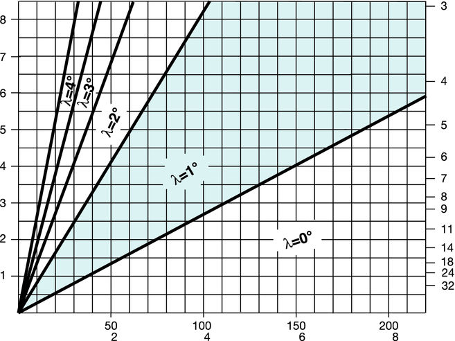 Seleção de calços orothread 266 Seleção de calços Rosca (Passo) mm Fios/polegada O ângulo de inclinação é calculado usando-se a fórmula: P = Passo d2 = iâmetro efetivo da rosca λ = Ângulo de