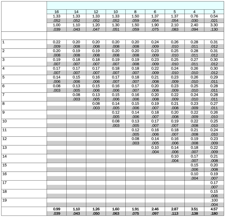 AME (A), externa Recomendações de avanço TP N de avanços x z