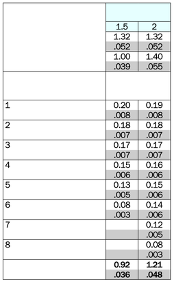 Recomendações de avanço UN, externa x TP imensões x e z z N de avanços Avanço radial por passe mm polegadas Avanço total NPTF (NT), externa e interna M, externa TP mm Externa x x z