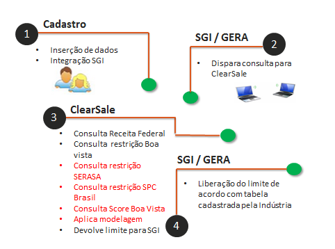 4. Fluxo de atribuição de Crédito GERA SGI A consulta Score Boa Vista acontece automaticamente no Gera SGI.