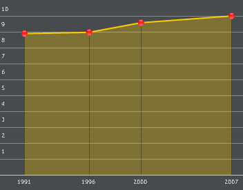 Page 3 of 18 População > Evolução Populacional 1991 1.263.