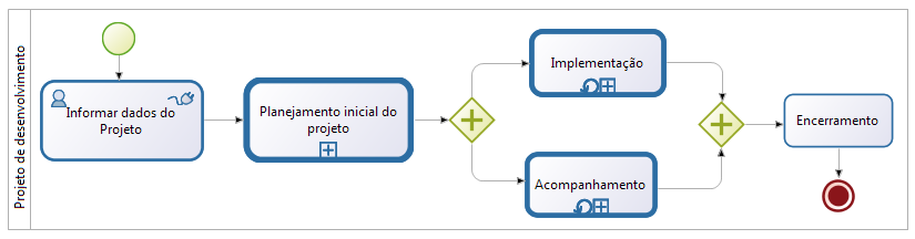 Criação do