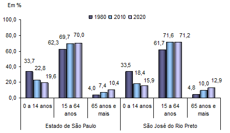 anos representava 13% do total da população da região, percentual superior ao apresentado pelo Estado.