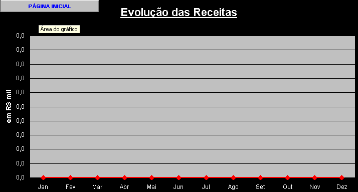 uma vez que são apresentados os valores obtidos no ano atual, comparando-se, mensalmente, semestralmente e anualmente, com os valores obtidos no ano anterior.