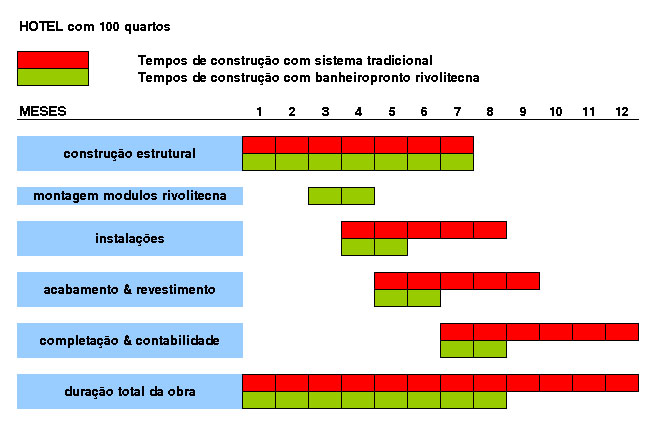 85 Tabela 7.1 Comparação dos prazos de execução (Rivoli, 2005). Os módulos de banheiro pronto produzido no estabelecimento industrial saem já prontos para utilização final.