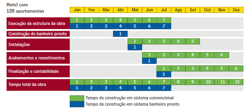 tornam-se atividades concomitantes; como a célula do banheiro é produzida na fábrica, não é necessário esperar até o quarto mês de construção para iniciar a fabricação, além disso, o sistema de