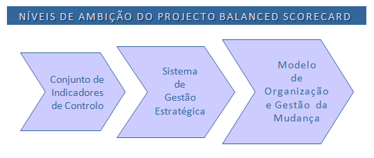 Contudo, o imediatismo e a simplificação podem conduzir a maus resultados, pois a aplicação do BSC a um ponto isolado dentro de uma organização é pouco provável que produza resultados globais.