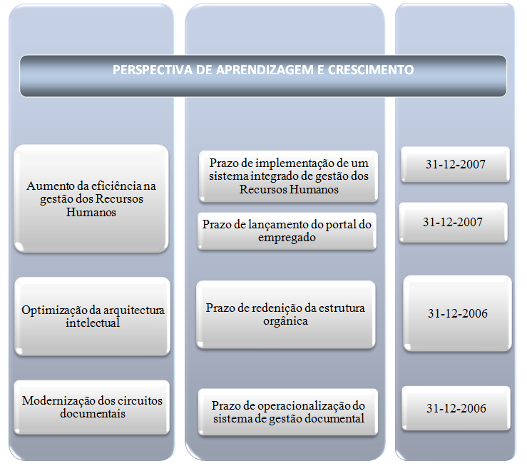 OBJECTIVO NUCLEAR INDICADOR META Fonte: IGFSS (2005) 3.