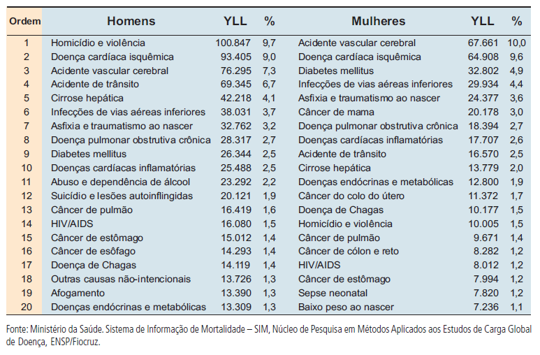 19 Figura 6: Distribuição percentual das causas de YLL no Estado, 2005.