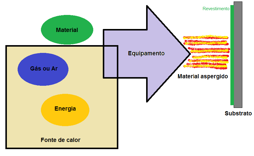 4 Figura II.1: Esquema geral do procedimento de AT [8] O calor necessário ao processo é obtido pela queima de um gás ou da geração de um arco elétrico em uma tocha de aspersão.