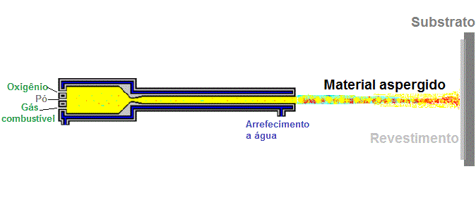 10 Espessura por ciclo de ponto aspergido: 3-10 μm (0,003 0,01 mm); Aderência da camada: > 83 MPa (WC-Co), > 70 MPa (Al2O3); Espessuras típicas depositadas: 300 μm (0,3 mm); Granulometria de pó