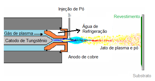 15 No primeiro caso, o arco elétrico é gerado entre um catodo de tungstênio e um anodo de cobre. No segundo caso, o arco atinge a peça de trabalho que fecha o circuito elétrico. I.1.1.2.