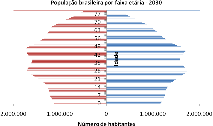 Fonte: Instituto Brasileiro de Geografia e Estatística - IBGE (iii) Número médio de pessoas por moradia: O número médio de pessoas por moradia vem decrescendo no país, tendo atingido, em 2010, 3,3