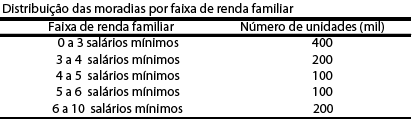 valor. Os dados de 2007, por outro lado, indicam que 93% das famílias brasileiras recebiam menos de R$4 mil mensais e apenas 7% recebiam valores superiores.