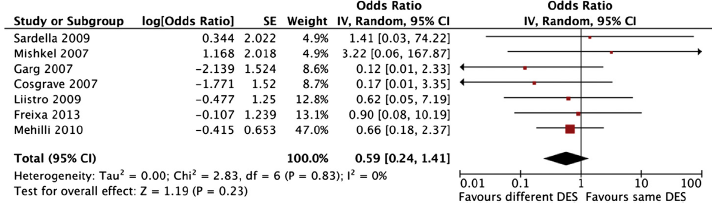 Meta-Analysis of Same Versus Different Stent for Drug-Eluting Stent Restenosis Morte