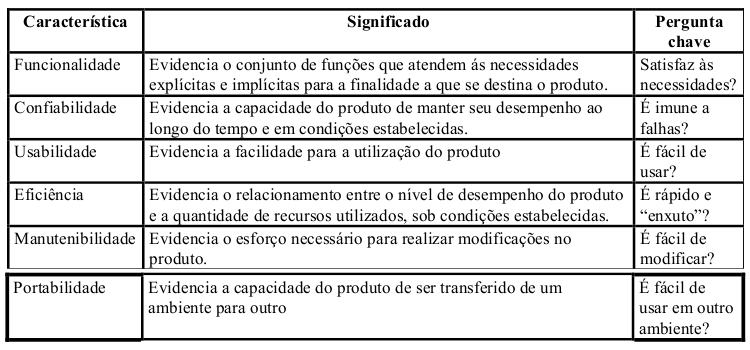 Figura 1. Atributos de Qualidade de Software segundo a ISO/IEC 9126-1 Fonte: ABNT, 1999, p.