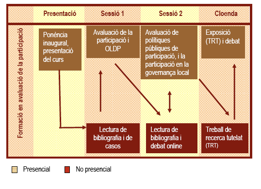 Está previsto que ao concluir o curso os participantes tenham desenvolvido capacidades analíticas e incorporado as ferramentas necessárias para a elaboração de uma estratégia de avaliação da