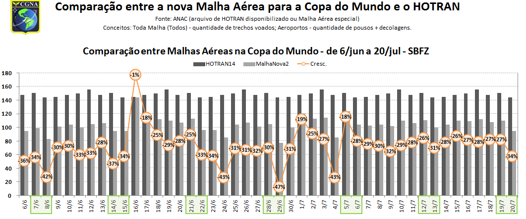 SBFZ Gráfico de variação do movimento e de projeção COPA