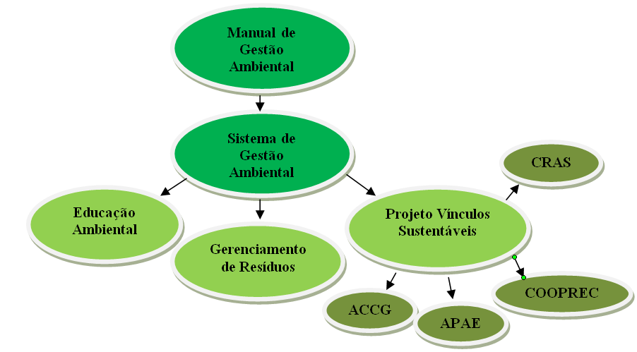 Então existe um mapa que se chama Mapa de gerenciamento de resíduos.