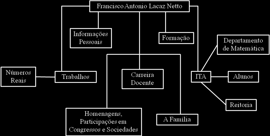 14 Diagrama 1: Estudo Biográfico do Professor Lacaz Neste diagrama pode ser observado como estruturamos a biografia do professor Lacaz.