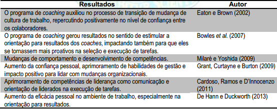 Resultados com o Coaching Fonte: Revista Administração em Diálogo.