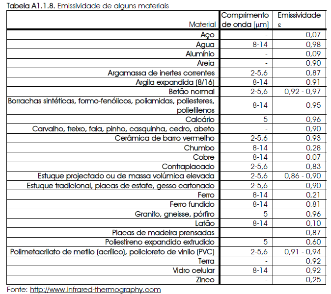 40 Tabela 15 Valor corrigido de absortância dos materiais. Fonte: LAMBERTS, R. et al. Casa eficiente: Simulação computacional do desempenho termo-energético, v. 4. LabEEE, 53 p.