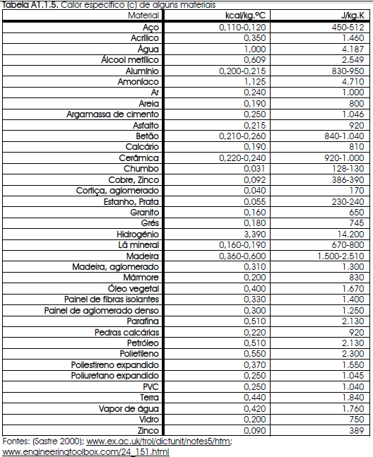 Tabela 17 Calor específico (c) de alguns materiais. Fonte: MENDONÇA, P.
