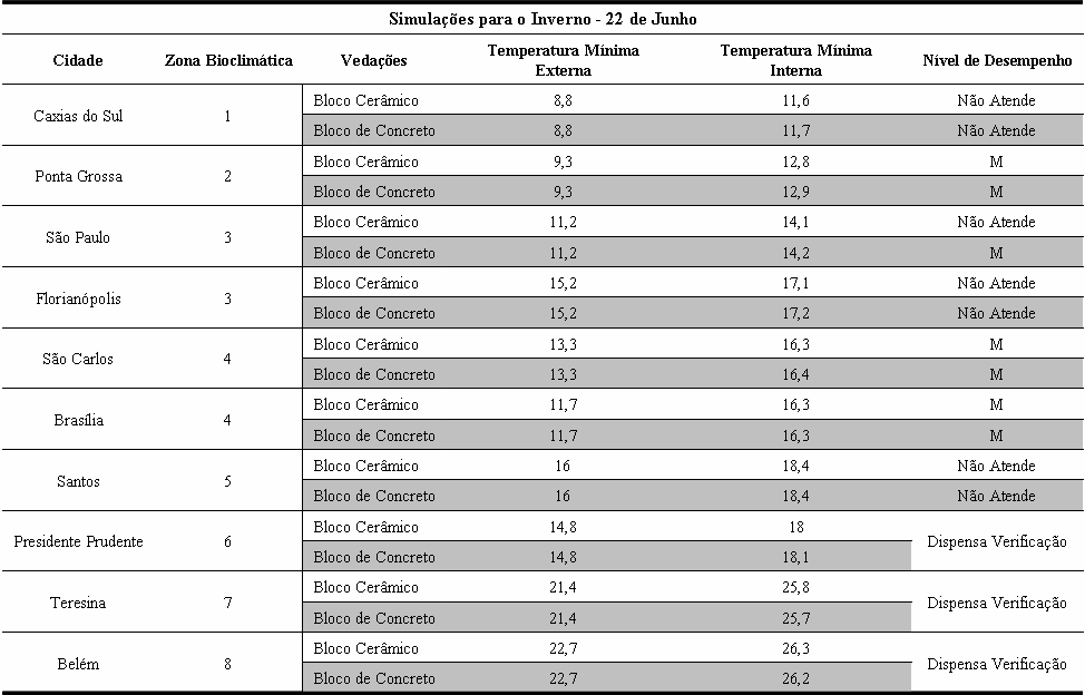 atendeu ao nível mínimo de desempenho. Já para as cidades de Caxias do Sul, Florianópolis e Santos não foram atendidos nenhum dos níveis de desempenho.