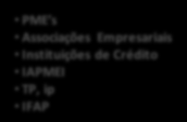 MODELO DE INTERVENÇÃO Sociedade Gestora do FCGM IAPMEI TP, ip Instituições de Crédito Estrutura de Capital Maioritariamente Pública SPGM Serviços Partilhados Administrativos Financeiros Sistemas