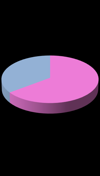 Gráfico n.º 16 - Distribuição dos contratados a termo incerto por género Gráfico n.