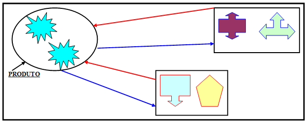 Principais Tipos de Layout D) - Layout Por Posição Fixa O material permanece fixo em uma