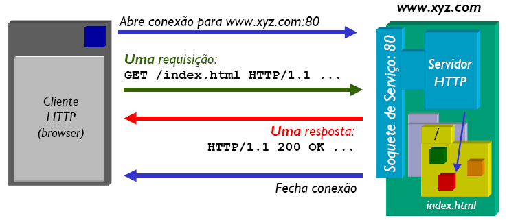 Aplicações Web se caracterizam por realizar a maior parte de seu processamento no servidor, deixando para o cliente apenas as tarefas de formatação e exibição do conteúdo.