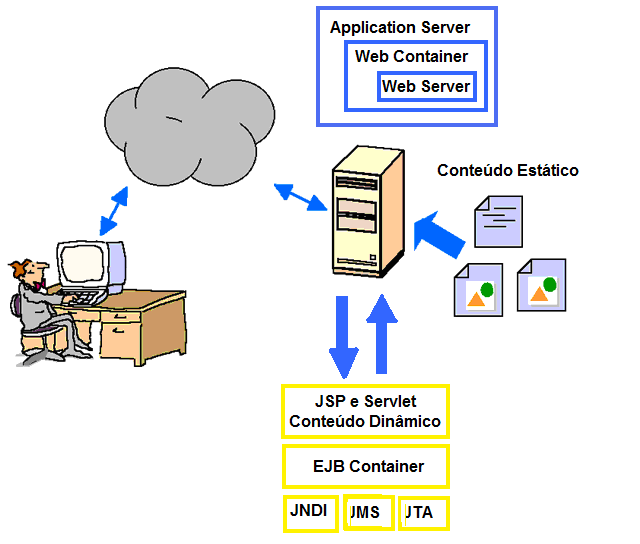Application Server (Servidor de Aplicação) é o resultado da especificação java EE (Ex: JBoss).