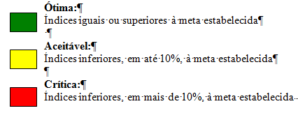 Gráfico 1 - Situação dos Indicadores Estratégicos em 31/12/2013 12% 20% 44% 24% Status Qtd.