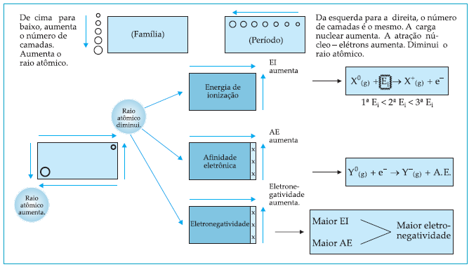 de Estudos em Química