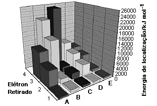 34 (UEG-GO) Na figura a seguir, podem ser observados os valores de energia de ionização para os primeiros quatro elétrons retirados dos elementos A, B, C, D e E.