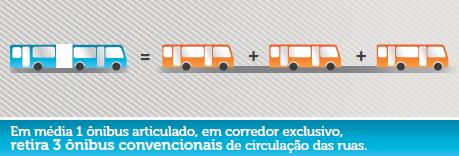 BRT Bus Rapid Transit Transporte rápido por ônibus Pista exclusiva Veículo moderno Embarque em