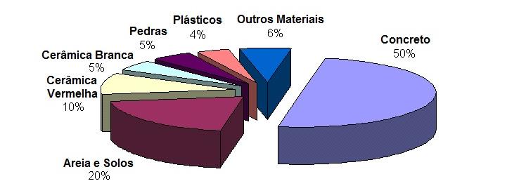 retirada de amostra. Estes elementos compostos por mais de um tipo de material foram classificados de acordo com o mais predominante. O resultado da classificação está apresentado na Figura 4.