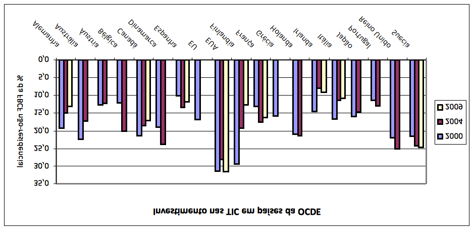 Portugal é um dos países da OCDE que menos investe nas TIC Portugal é um dos países da OCDE que menos investe nas TIC em percentagem do total da formação bruta de capital fixo (FBCF) não residencial