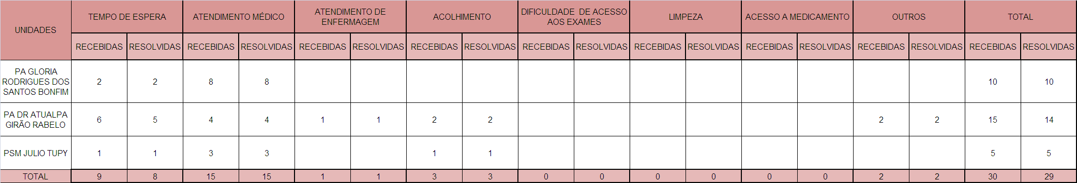 Serviço de Atendimento ao Usuário OS Lote 3